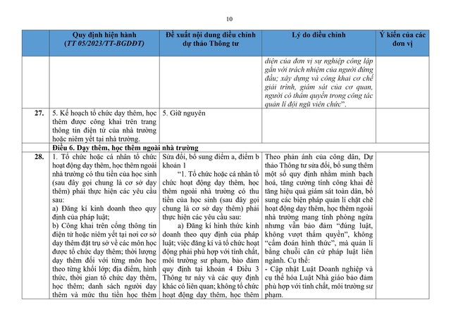 So sánh quy định hiện hành với dự thảo Thông tư sửa đổi, bổ sung quy định về dạy thêm, học thêm- Ảnh 10.