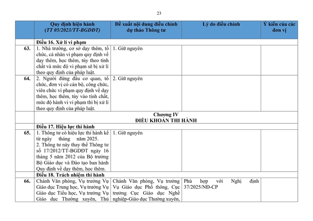 So sánh quy định hiện hành với dự thảo Thông tư sửa đổi, bổ sung quy định về dạy thêm, học thêm- Ảnh 23.