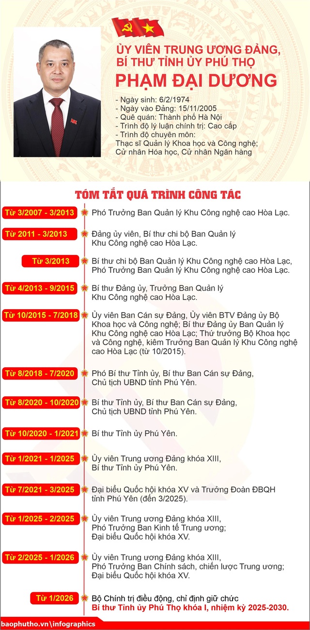 TIỂU SỬ ĐỒNG CHÍ PHẠM ĐẠI DƯƠNG, TÂN BÍ THƯ TỈNH ỦY PHÚ THỌ- Ảnh 3.
