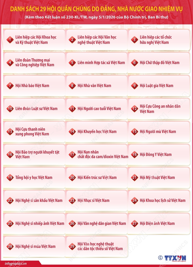 Danh sách 29 hội quần chúng do Đảng, Nhà nước giao nhiệm vụ ở Trung ương- Ảnh 2. Danh sách 29 hội quần chúng do Đảng, Nhà nước giao nhiệm vụ ở Trung ương- Ảnh 2.