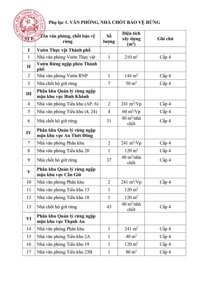 Quy định tổ chức Lực lượng chuyên trách bảo vệ rừng của Ban Quản lý Rừng phòng hộ, đặc dụng TP HCM- Ảnh 21.