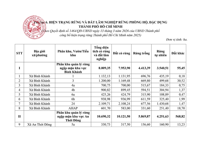 Quy định tổ chức Lực lượng chuyên trách bảo vệ rừng của Ban Quản lý Rừng phòng hộ, đặc dụng TP HCM- Ảnh 32.