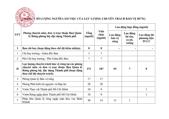 Quy định tổ chức Lực lượng chuyên trách bảo vệ rừng của Ban Quản lý Rừng phòng hộ, đặc dụng TP HCM- Ảnh 38.