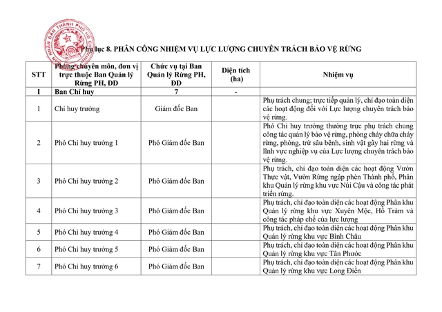 Quy định tổ chức Lực lượng chuyên trách bảo vệ rừng của Ban Quản lý Rừng phòng hộ, đặc dụng TP HCM- Ảnh 41.