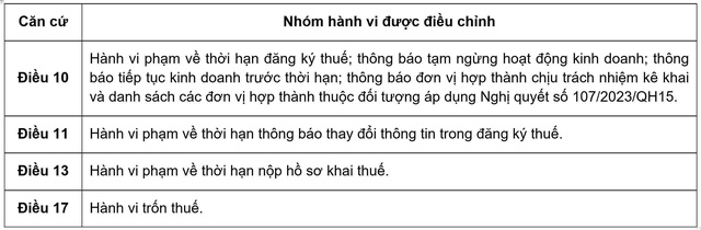 Nhận diện hành vi chậm nộp/không nộp thông báo doanh thu thực tế phát sinh với hộ kinh doanh có doanh thu 1 tỷ đồng trở xuống- Ảnh 2.