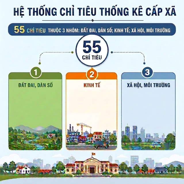 Quy định mới về hệ thống chỉ tiêu thống kê cấp xã- Ảnh 1.