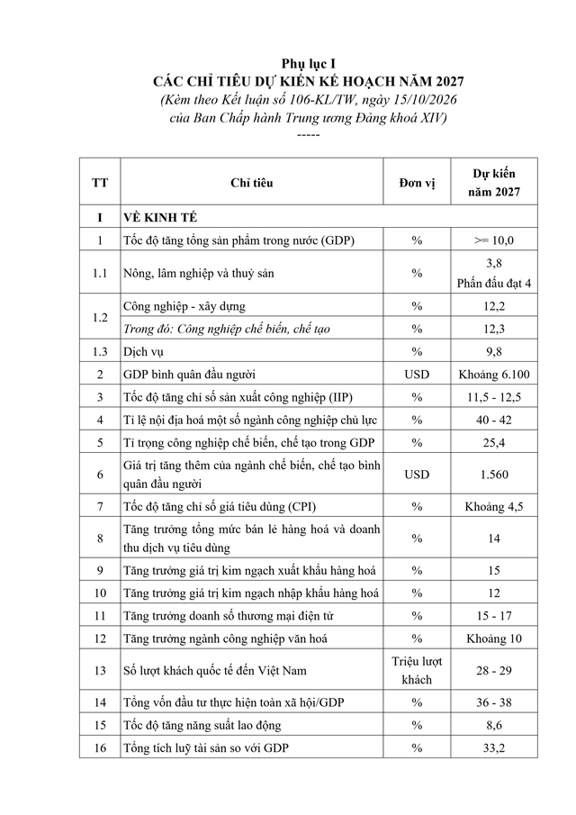 Kết luận số 106-KL/TW: Các chỉ tiêu dự kiến Kế hoạch năm 2027- Ảnh 1.