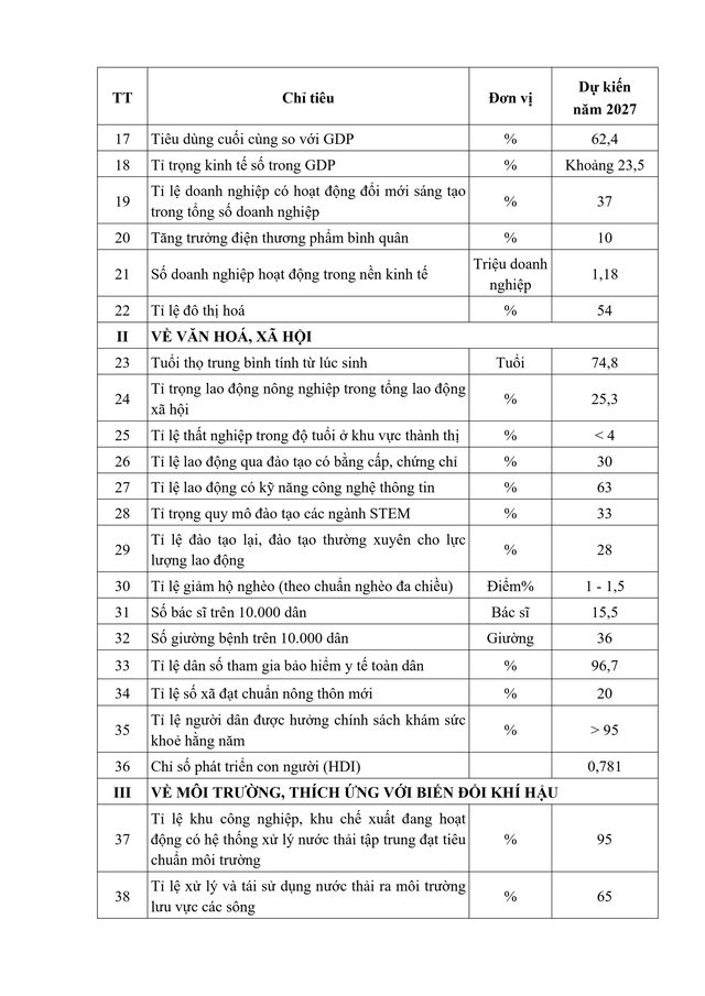 Kết luận số 106-KL/TW: Các chỉ tiêu dự kiến Kế hoạch năm 2027- Ảnh 2.