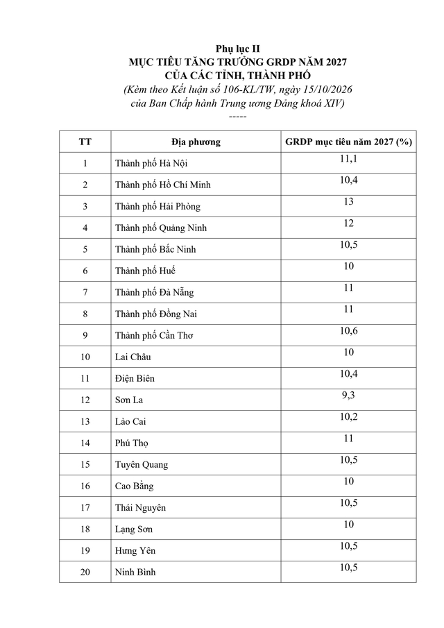 Mục tiêu tăng trưởng GRDP năm 2027 của các tỉnh, thành phố- Ảnh 1.