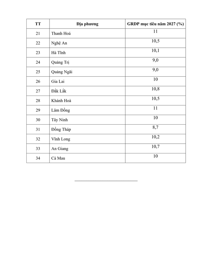 Mục tiêu tăng trưởng GRDP năm 2027 của các tỉnh, thành phố- Ảnh 2.