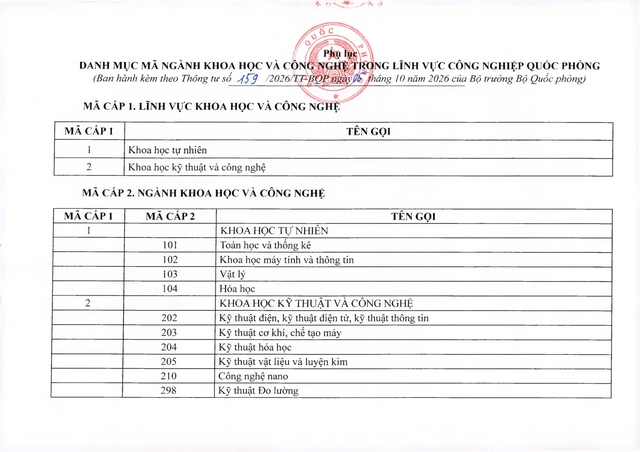 Danh mục ngành khoa học và công nghệ xét chức danh chuyên gia, nhà khoa học, tổng công trình sư- Ảnh 1.