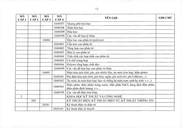 Danh mục ngành khoa học và công nghệ xét chức danh chuyên gia, nhà khoa học, tổng công trình sư- Ảnh 13.