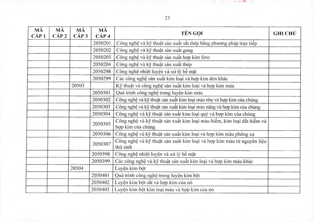 Danh mục ngành khoa học và công nghệ xét chức danh chuyên gia, nhà khoa học, tổng công trình sư- Ảnh 23.