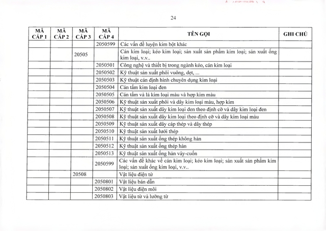 Danh mục ngành khoa học và công nghệ xét chức danh chuyên gia, nhà khoa học, tổng công trình sư- Ảnh 24.