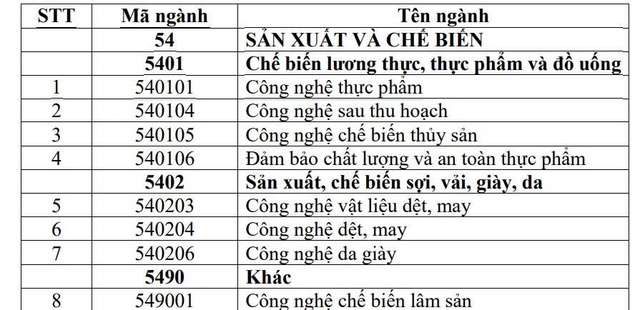 Ban hành Chuẩn chương trình đào tạo lĩnh vực Sản xuất và chế biến- Ảnh 1.