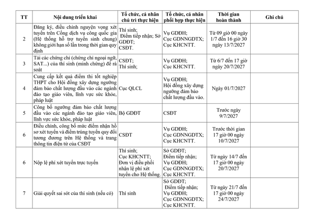 Quyết định 3040/QĐ-BGDĐT ban hành Kế hoạch triển khai công tác tuyển sinh đại học, cao đẳng năm 2027 - Ảnh 7.