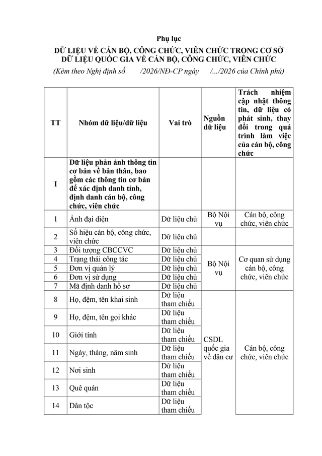 Dự thảo Nghị định sửa đổi, bổ sung một số điều về Cơ sở dữ liệu quốc gia về cán bộ, công chức, viên chức - Ảnh 12.