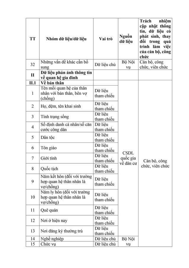 Dự thảo Nghị định sửa đổi, bổ sung một số điều về Cơ sở dữ liệu quốc gia về cán bộ, công chức, viên chức - Ảnh 14.