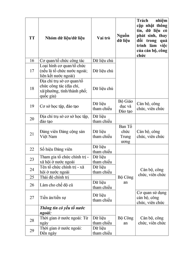 Dự thảo Nghị định sửa đổi, bổ sung một số điều về Cơ sở dữ liệu quốc gia về cán bộ, công chức, viên chức - Ảnh 15.