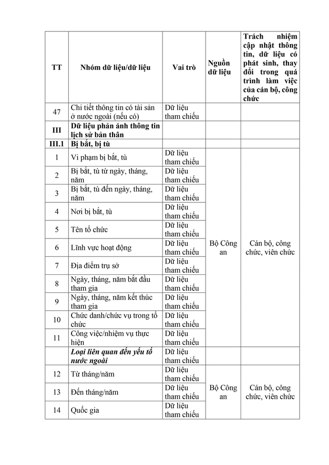 Dự thảo Nghị định sửa đổi, bổ sung một số điều về Cơ sở dữ liệu quốc gia về cán bộ, công chức, viên chức - Ảnh 17.