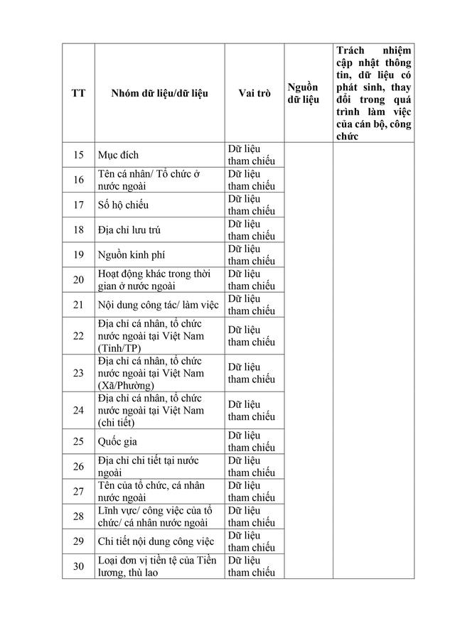 Dự thảo Nghị định sửa đổi, bổ sung một số điều về Cơ sở dữ liệu quốc gia về cán bộ, công chức, viên chức - Ảnh 18.