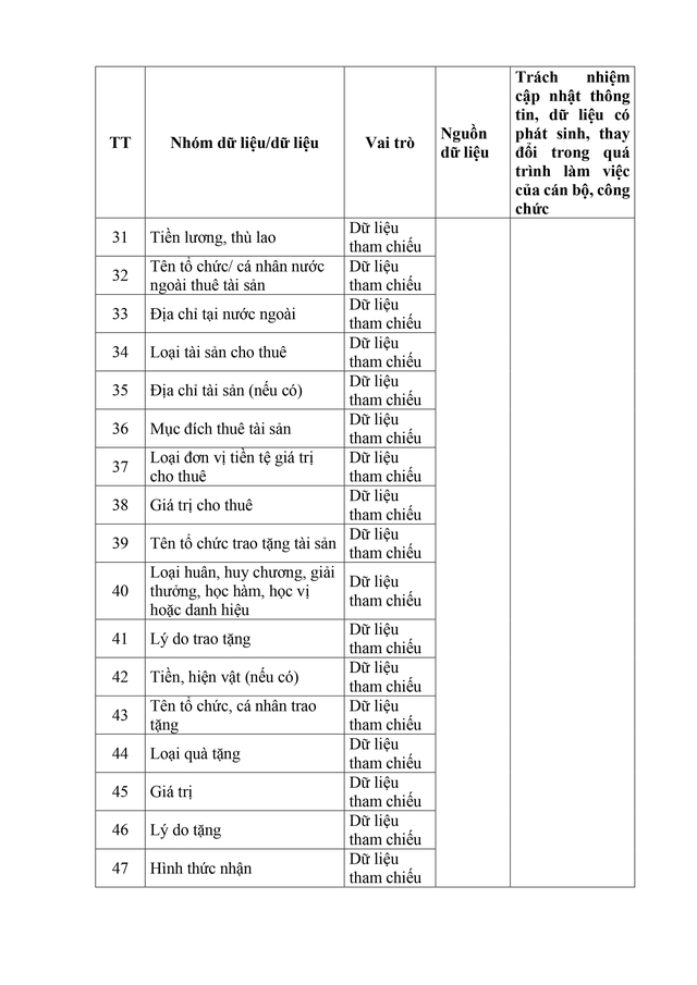 Dự thảo Nghị định sửa đổi, bổ sung một số điều về Cơ sở dữ liệu quốc gia về cán bộ, công chức, viên chức - Ảnh 19.