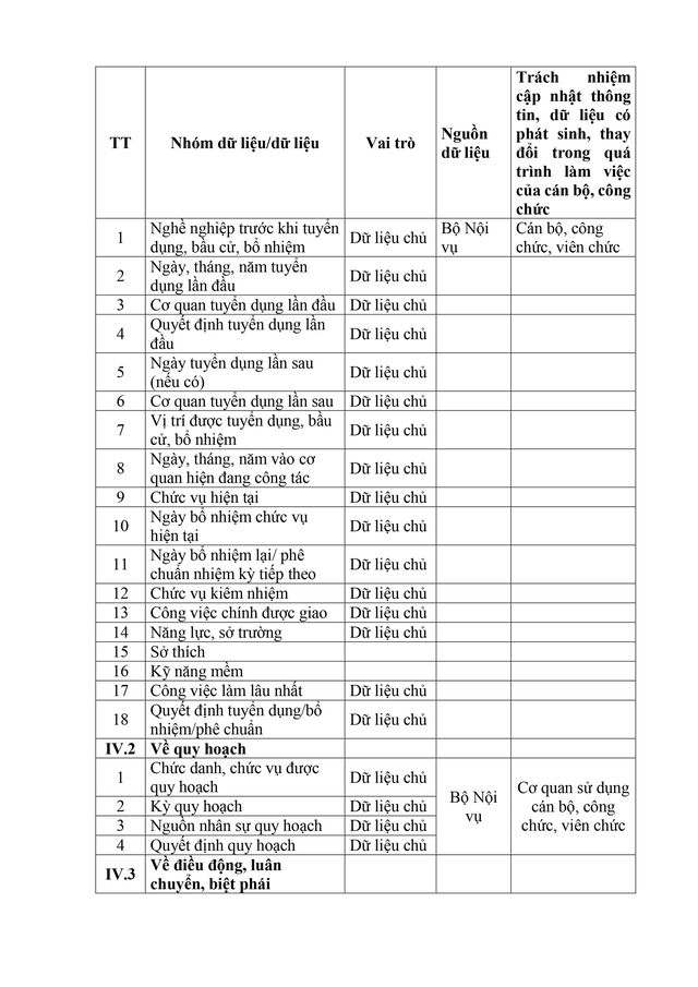 Dự thảo Nghị định sửa đổi, bổ sung một số điều về Cơ sở dữ liệu quốc gia về cán bộ, công chức, viên chức - Ảnh 21.