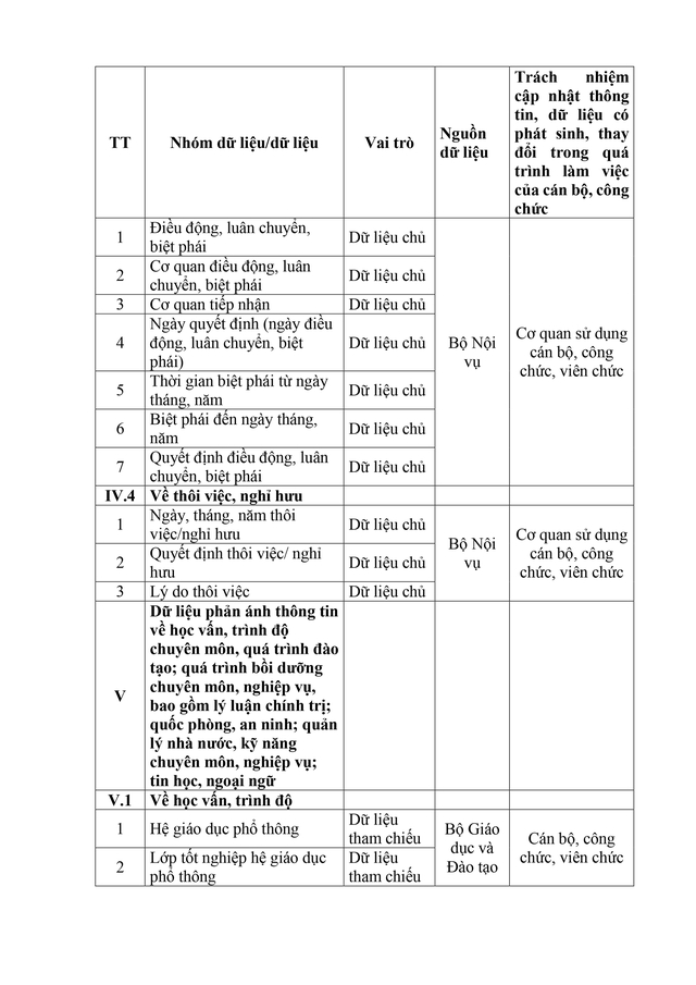 Dự thảo Nghị định sửa đổi, bổ sung một số điều về Cơ sở dữ liệu quốc gia về cán bộ, công chức, viên chức - Ảnh 22.
