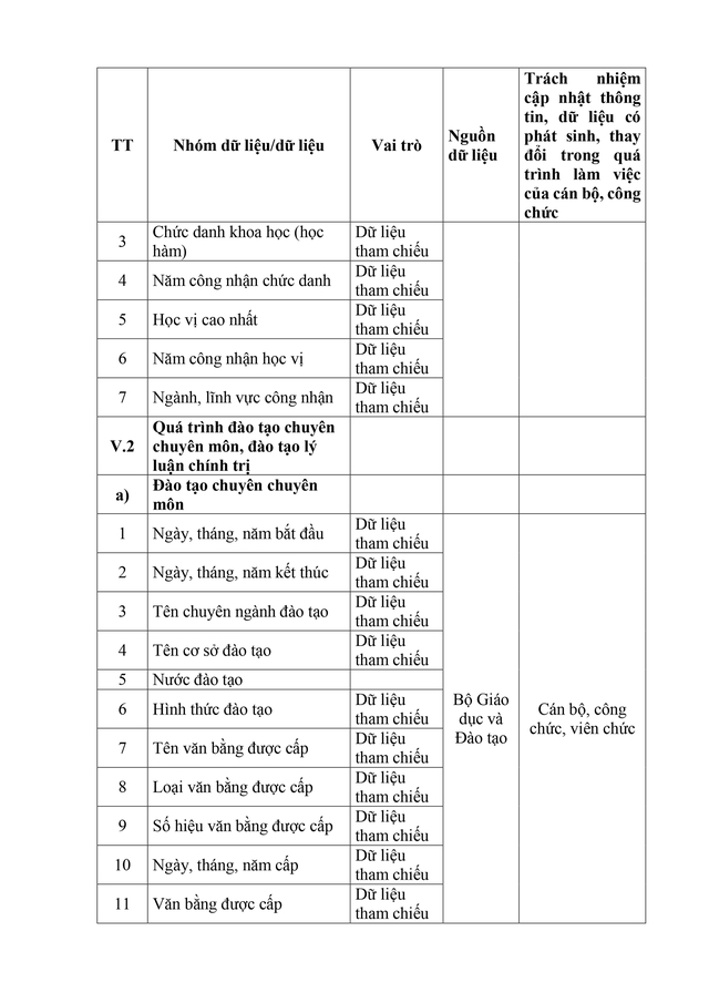 Dự thảo Nghị định sửa đổi, bổ sung một số điều về Cơ sở dữ liệu quốc gia về cán bộ, công chức, viên chức - Ảnh 23.