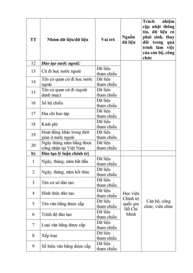 Dự thảo Nghị định sửa đổi, bổ sung một số điều về Cơ sở dữ liệu quốc gia về cán bộ, công chức, viên chức - Ảnh 24.