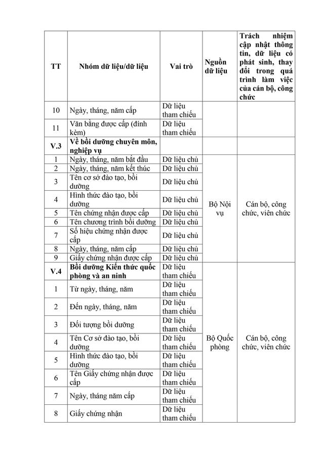 Dự thảo Nghị định sửa đổi, bổ sung một số điều về Cơ sở dữ liệu quốc gia về cán bộ, công chức, viên chức - Ảnh 25.