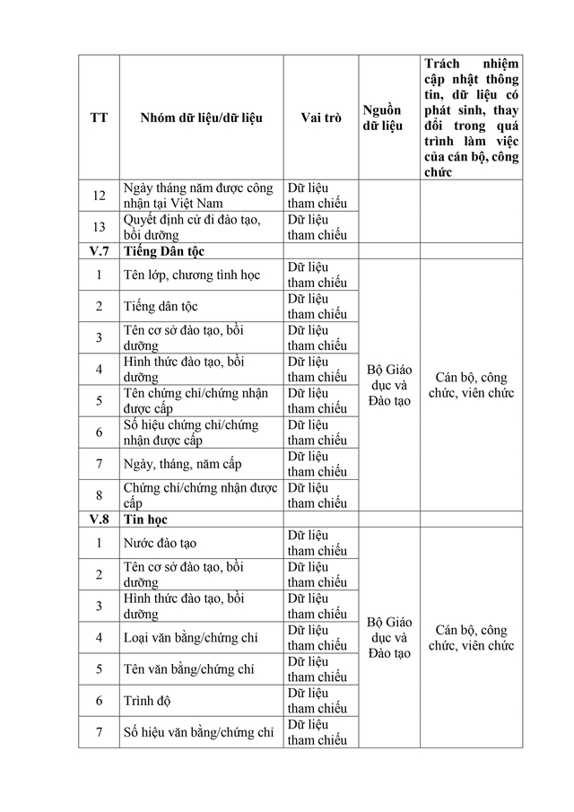 Dự thảo Nghị định sửa đổi, bổ sung một số điều về Cơ sở dữ liệu quốc gia về cán bộ, công chức, viên chức - Ảnh 27.