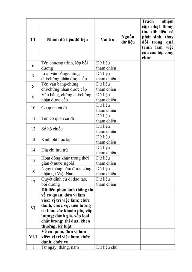 Dự thảo Nghị định sửa đổi, bổ sung một số điều về Cơ sở dữ liệu quốc gia về cán bộ, công chức, viên chức - Ảnh 29.