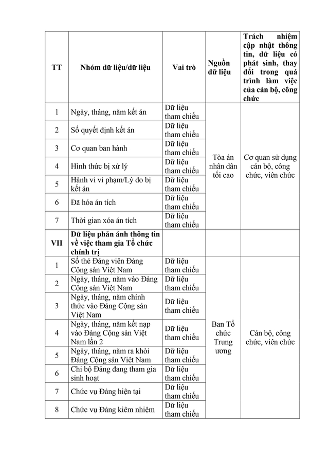 Dự thảo Nghị định sửa đổi, bổ sung một số điều về Cơ sở dữ liệu quốc gia về cán bộ, công chức, viên chức - Ảnh 33.