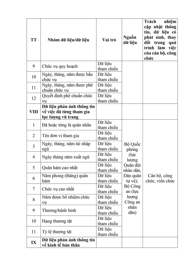 Dự thảo Nghị định sửa đổi, bổ sung một số điều về Cơ sở dữ liệu quốc gia về cán bộ, công chức, viên chức - Ảnh 34.