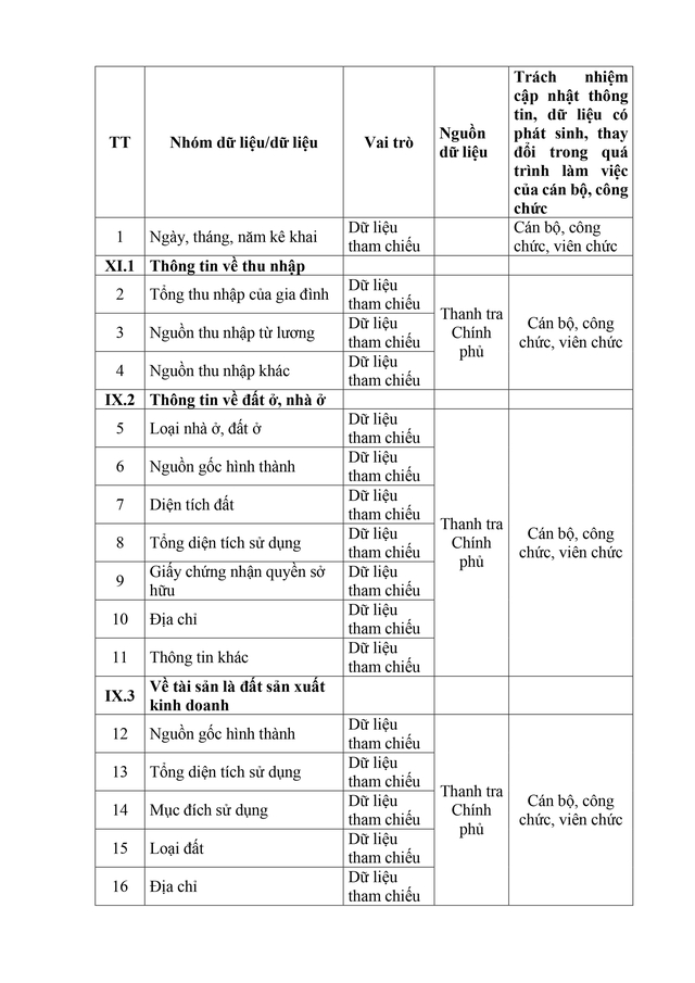 Dự thảo Nghị định sửa đổi, bổ sung một số điều về Cơ sở dữ liệu quốc gia về cán bộ, công chức, viên chức - Ảnh 35.