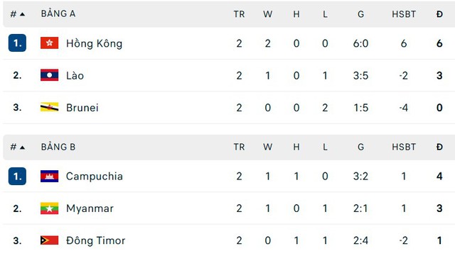 FIFA ASEAN Cup 2026: Lịch thi đấu, kết quả, bảng xếp hạng, danh sách Đội tuyển Việt Nam- Ảnh 4.