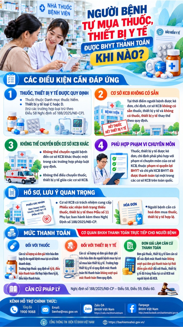 Người bệnh tự mua thuốc, thiết bị y tế được BHYT thanh toán cần đáp ứng các điều kiện nào?- Ảnh 1.