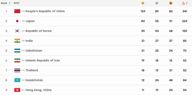 BẢNG TỔNG SẮP HUY CHƯƠNG ASIAD 2026- Ảnh 6.