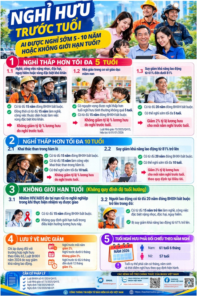 Những trường hợp nào được nghỉ hưu trước tuổi 5 - 10 năm hoặc không giới hạn độ tuổi?- Ảnh 2.