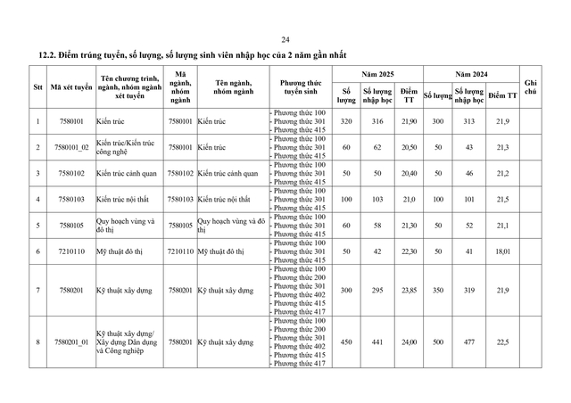 Trường Đại học Xây dựng dự kiến tuyển sinh 2026- Ảnh 24. Trường Đại học Xây dựng dự kiến tuyển sinh 2026- Ảnh 24.