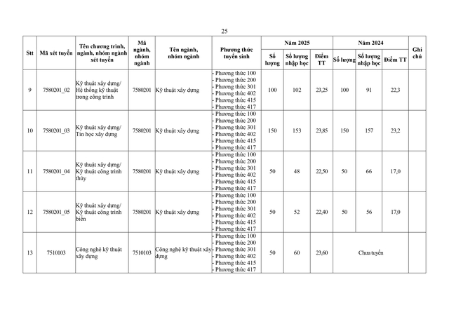Trường Đại học Xây dựng dự kiến tuyển sinh 2026- Ảnh 25. Trường Đại học Xây dựng dự kiến tuyển sinh 2026- Ảnh 25.