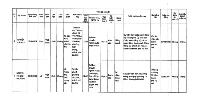 DANH SÁCH NHỮNG NGƯỜI ỨNG CỬ ĐẠI BIỂU QUỐC HỘI KHÓA XVI TẠI TP HÀ NỘI- Ảnh 10.