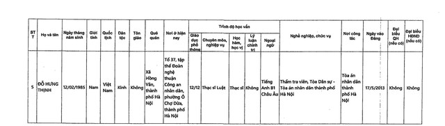DANH SÁCH NHỮNG NGƯỜI ỨNG CỬ ĐẠI BIỂU QUỐC HỘI KHÓA XVI TẠI TP HÀ NỘI- Ảnh 11.