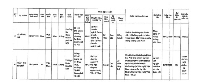 DANH SÁCH NHỮNG NGƯỜI ỨNG CỬ ĐẠI BIỂU QUỐC HỘI KHÓA XVI TẠI TP HÀ NỘI- Ảnh 13.