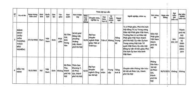 DANH SÁCH NHỮNG NGƯỜI ỨNG CỬ ĐẠI BIỂU QUỐC HỘI KHÓA XVI TẠI TP HÀ NỘI- Ảnh 16.