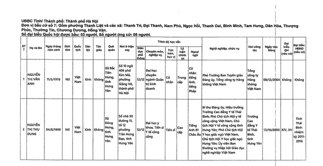 DANH SÁCH NHỮNG NGƯỜI ỨNG CỬ ĐẠI BIỂU QUỐC HỘI KHÓA XVI TẠI TP HÀ NỘI- Ảnh 18.