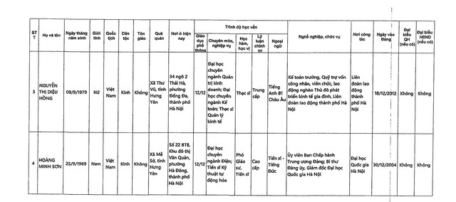DANH SÁCH NHỮNG NGƯỜI ỨNG CỬ ĐẠI BIỂU QUỐC HỘI KHÓA XVI TẠI TP HÀ NỘI- Ảnh 19.