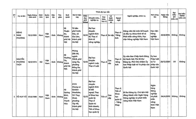 DANH SÁCH NHỮNG NGƯỜI ỨNG CỬ ĐẠI BIỂU QUỐC HỘI KHÓA XVI TẠI TP HÀ NỘI- Ảnh 22.