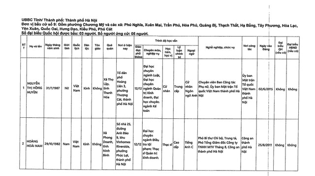 DANH SÁCH NHỮNG NGƯỜI ỨNG CỬ ĐẠI BIỂU QUỐC HỘI KHÓA XVI TẠI TP HÀ NỘI- Ảnh 23.